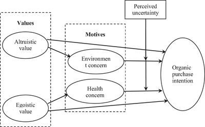 Values, Motives, and Organic Food Consumption in China: A Moderating Role of Perceived Uncertainty